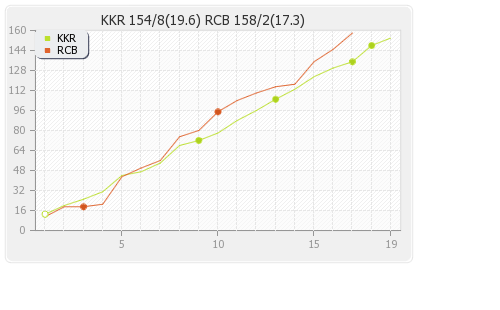 Bangalore XI vs Kolkata XI 12th Match Runs Progression Graph