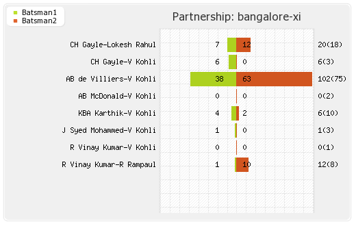 Bangalore XI vs Delhi XI 21st Match Partnerships Graph
