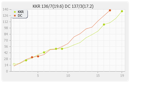 Delhi XI vs Kolkata XI 44th match Runs Progression Graph