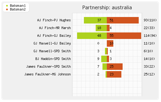 Australia vs South Africa 2nd Match Partnerships Graph