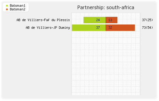 Australia vs South Africa 2nd Match Partnerships Graph