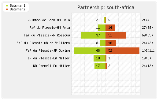 Zimbabwe vs South Africa 6th Match Partnerships Graph