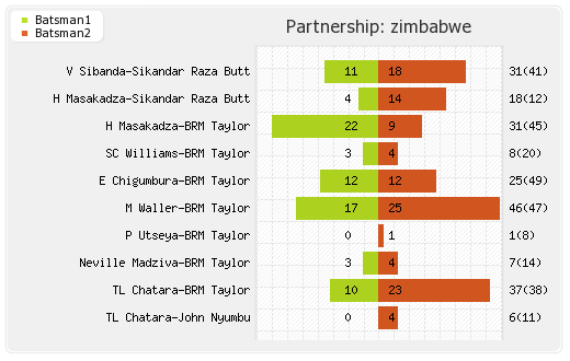Zimbabwe vs South Africa 6th Match Partnerships Graph