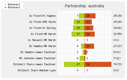 Australia vs South Africa Final Partnerships Graph