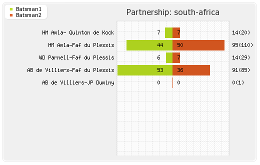 Australia vs South Africa Final Partnerships Graph