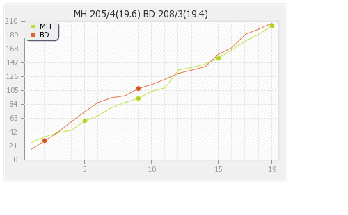 Bhojpuri Dabangs vs Mumbai Heroes 9th T20 Runs Progression Graph