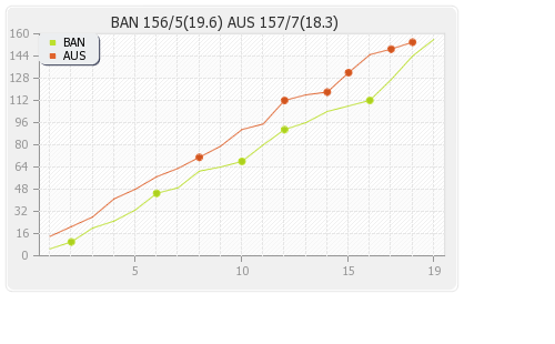Australia vs Bangladesh 22nd T20I Runs Progression Graph