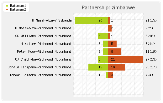 Himachal Pradesh vs Zimbabwe 1st T20 Warm-up Partnerships Graph
