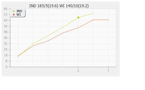 India vs West Indies 9th T20I Warm-up Runs Progression Graph