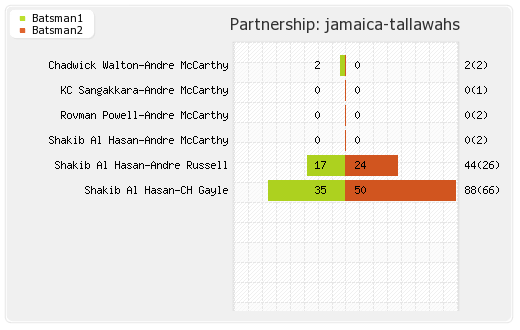 Guyana Amazon Warriors vs Jamaica Tallawahs 15th Match Partnerships Graph
