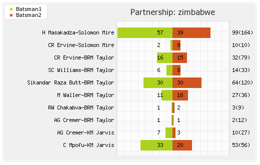 Zimbabwe vs West Indies 1st Test Partnerships Graph