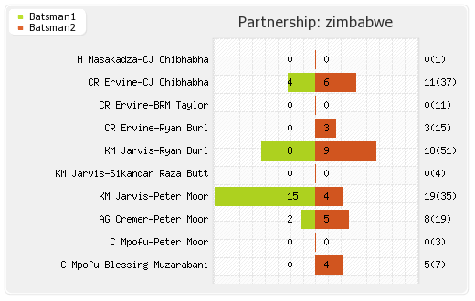 South Africa vs Zimbabwe Only Test Partnerships Graph