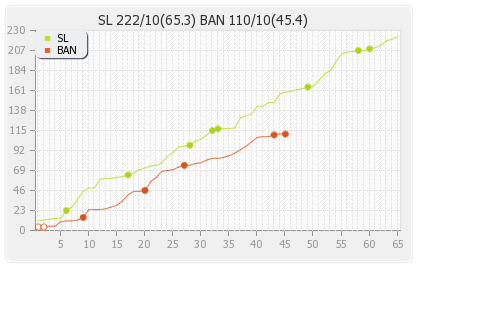 Bangladesh vs Sri Lanka 2nd Test Runs Progression Graph