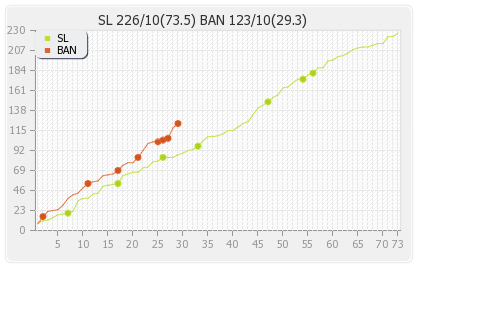 Bangladesh vs Sri Lanka 2nd Test Runs Progression Graph