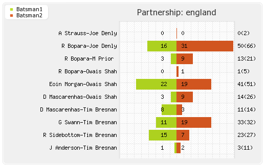 Australia vs England 6th ODI Partnerships Graph