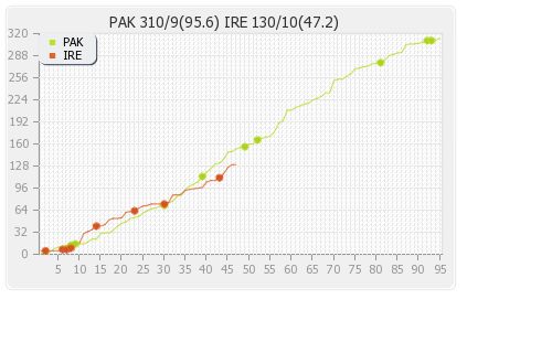 Ireland vs Pakistan Only Test Runs Progression Graph