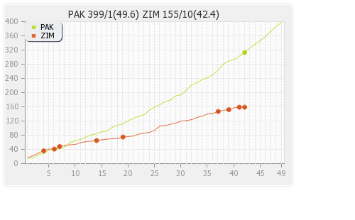 Zimbabwe vs Pakistan 4th ODI Runs Progression Graph