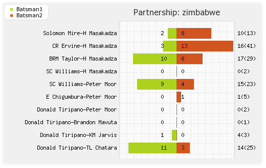 South Africa vs Zimbabwe 2nd ODI Partnerships Graph