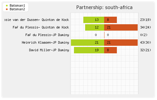 South Africa vs Zimbabwe 2nd T20I Partnerships Graph