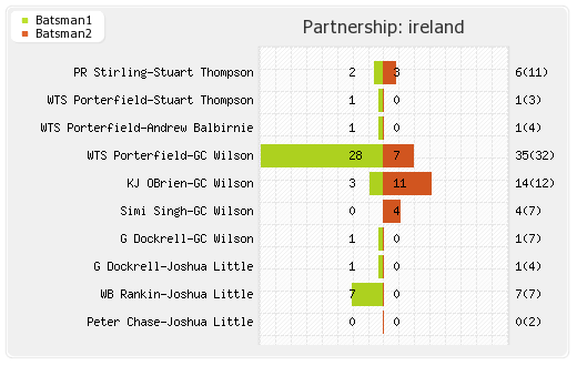 Ireland vs Afghanistan 2nd T20I Partnerships Graph