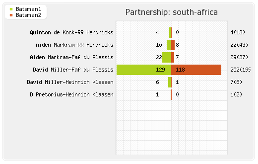 Australia vs South Africa 3rd ODI Partnerships Graph