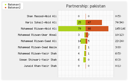 Australia vs Pakistan 4th ODI Partnerships Graph
