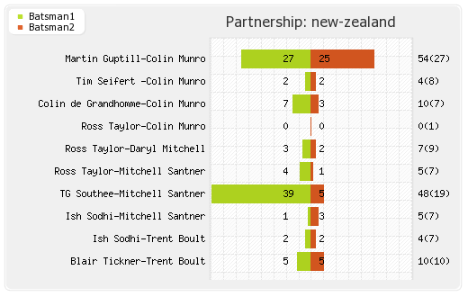 England vs New Zealand 4th T20I Partnerships Graph