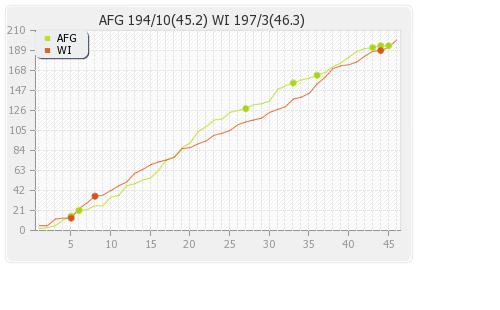 Afghanistan vs West Indies 1st ODI Runs Progression Graph