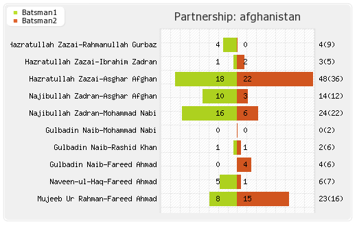 Afghanistan vs West Indies 1st T20I Partnerships Graph