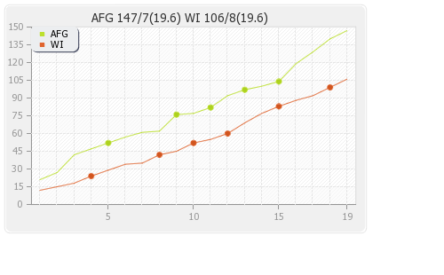 Afghanistan vs West Indies 2nd T20I Runs Progression Graph