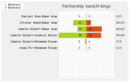 Karachi Kings vs Quetta Gladiators 30th Match Partnerships Graph