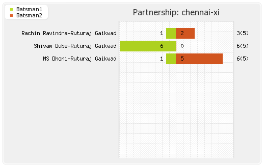Chennai XI vs Kolkata XI 22nd Match Partnerships Graph