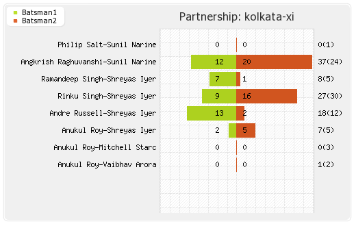 Chennai XI vs Kolkata XI 22nd Match Partnerships Graph