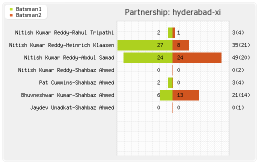 Hyderabad XI vs Punjab XI 23rd Match Partnerships Graph