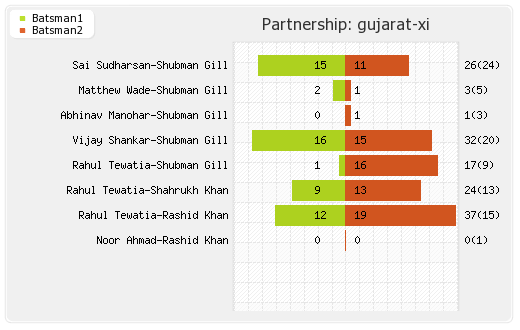 Gujarat XI vs Rajasthan XI 24th Match Partnerships Graph