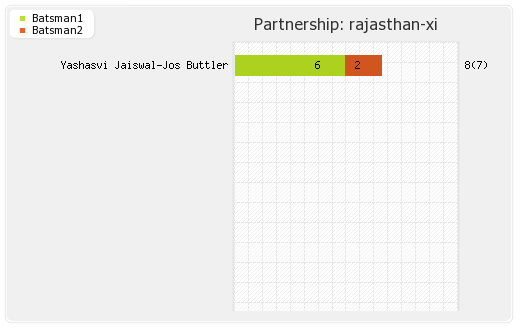 Gujarat XI vs Rajasthan XI 24th Match Partnerships Graph