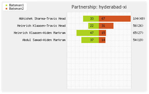 Bangalore XI vs Hyderabad XI 30th Match Partnerships Graph