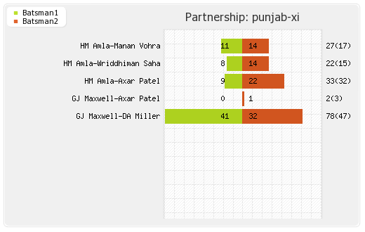 Punjab XI vs Rising Pune Supergiants 4th match Partnerships Graph