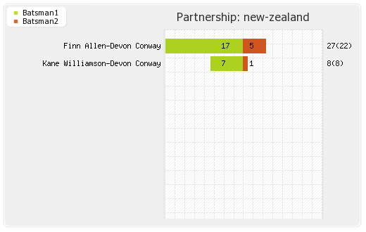 Ireland vs New Zealand 37th Match Partnerships Graph