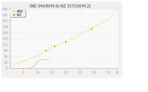 India vs New Zealand 1st ODI Runs Progression Graph