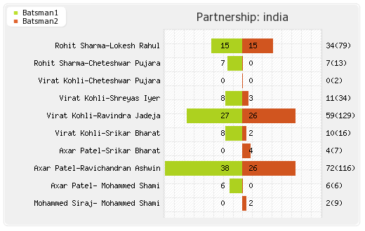 Australia vs India India won by 6 wickets  Partnerships Graph
