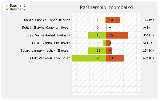 Bangalore XI vs Mumbai XI 5th Match Partnerships Graph
