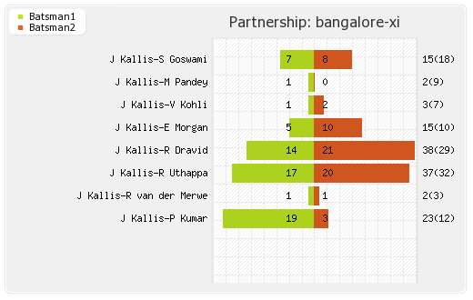 Bangalore XI vs Kolkata XI 4th Match Partnerships Graph
