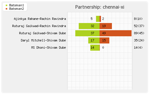 Chennai XI vs Mumbai XI 29th Match Partnerships Graph